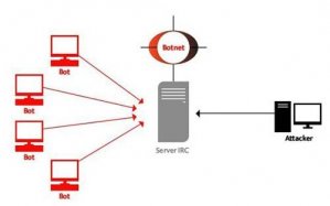 深度剖析DDoS的攻击：你不知道的僵尸（肉鸡）网络的构建与组成