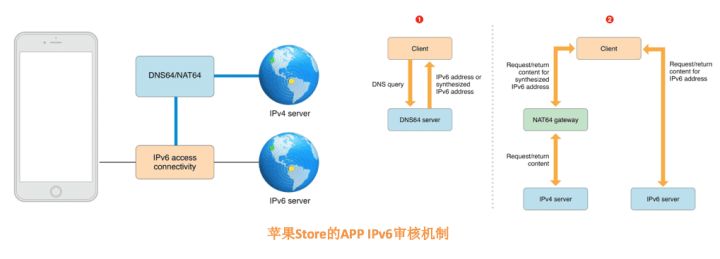 苹果IPv6审核被拒