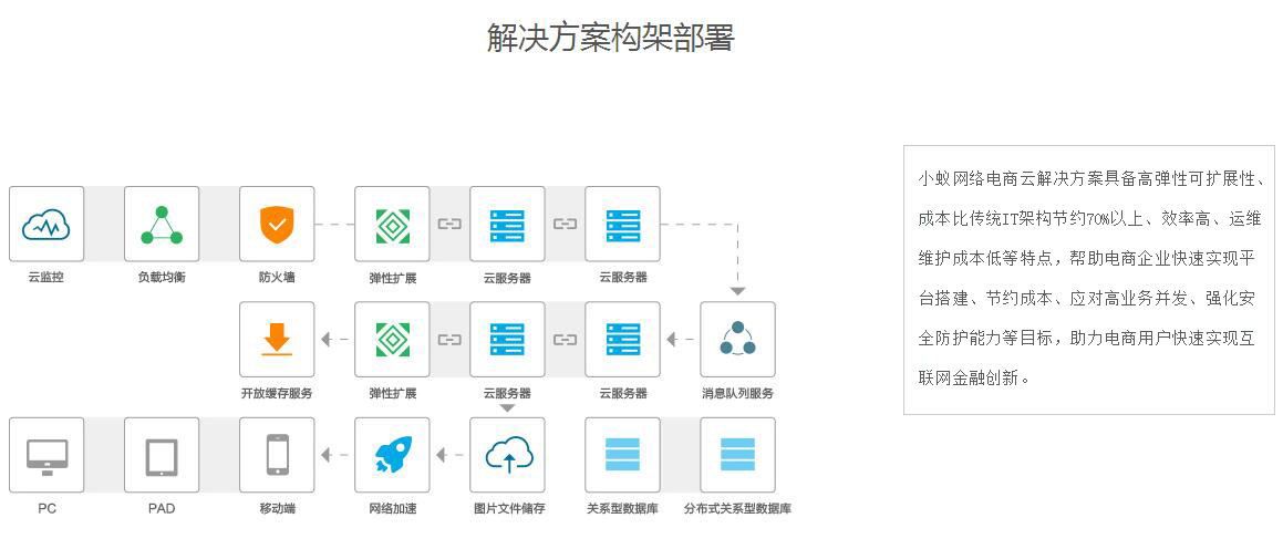 电商云解决方案