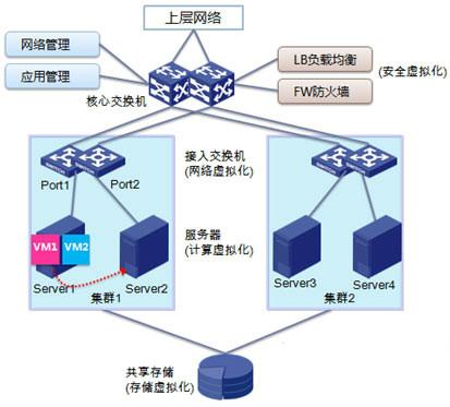 云计算是如何轻松实现企业“轻资本”运作的？（一）
