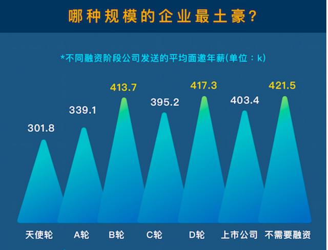 最新的互联网薪酬水平，你敢看吗？