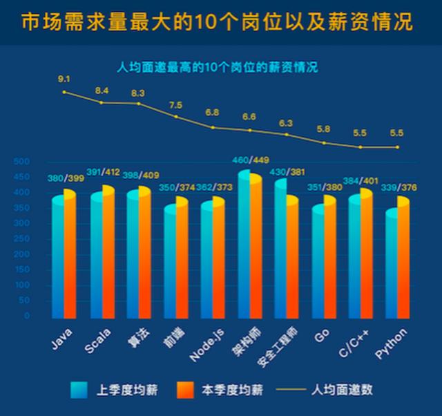 最新的互联网薪酬水平，你敢看吗？