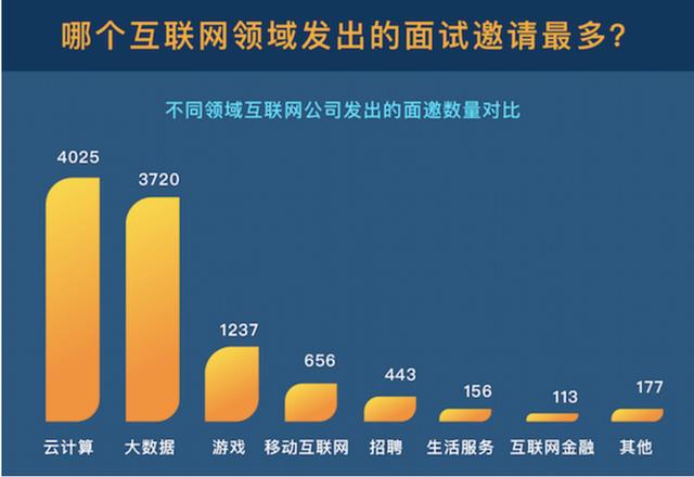 最新的互联网薪酬水平，你敢看吗？