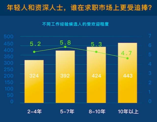 最新的互联网薪酬水平，你敢看吗？