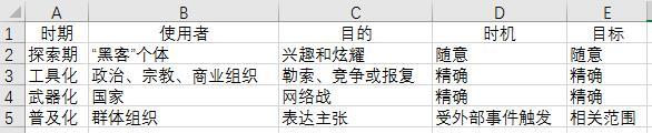 深度剖析DDoS的攻击：你不知道DDoS攻击的四个时期？