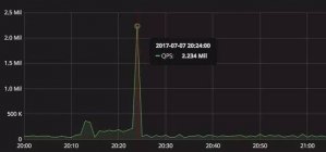 小蚁WAF成功防御QPS超200万的CC攻击