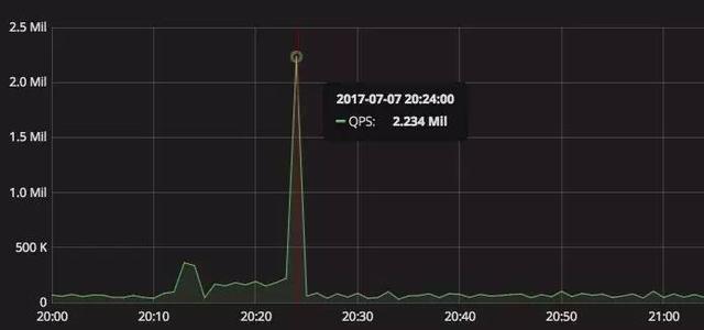 XYWAF成功防御QPS超200万的CC攻击