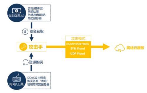 58人被抓！腾讯守护者协助警方斩断DDoS黑产全链条