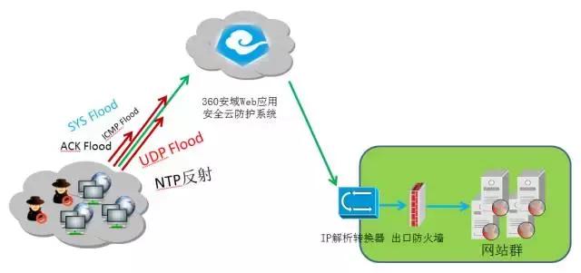 “无敌舰队”DDoS攻击勒索多家金融机构，360安域助力企业抗D