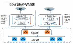什么是高防服务器,BGP高防服务器原理是什么?
