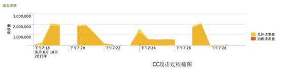 2000肉鸡 288G带宽 160万次请求 2000阿里云再遭巨型DDoS攻击