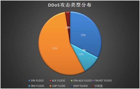 2000肉鸡 288G带宽 160万次请求 2000阿里云再遭巨型DDoS攻击