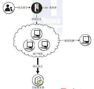 深度剖析DDoS的攻击：僵尸（肉鸡）网络的发展历程