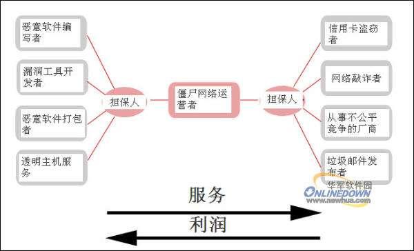 深度剖析DDoS的攻击：僵尸（肉鸡）网络的发展历程