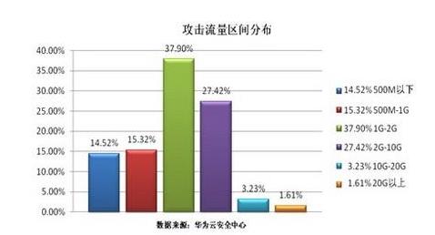 DDoS攻击进入太比特时代