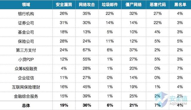 看似安全的金融行业，真的坚不可摧吗？