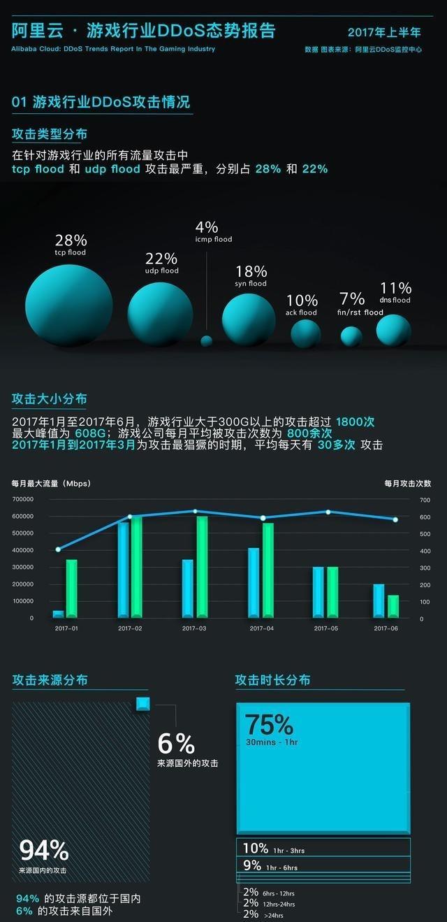 2017上半年游戏业DDoS态势报告：月均被攻击800次，日损失可达百万元