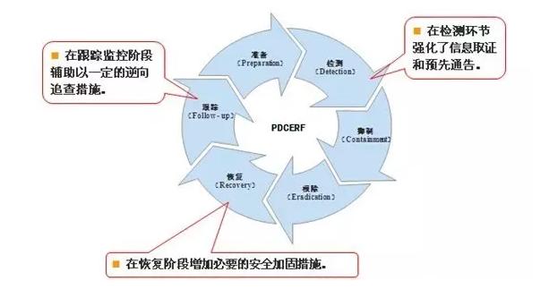 网络安全应急响应流程