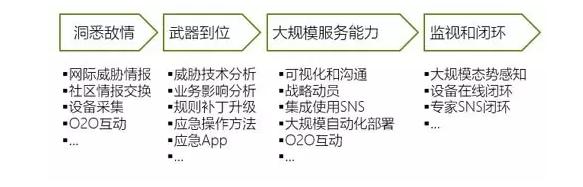 网络安全应急响应流程