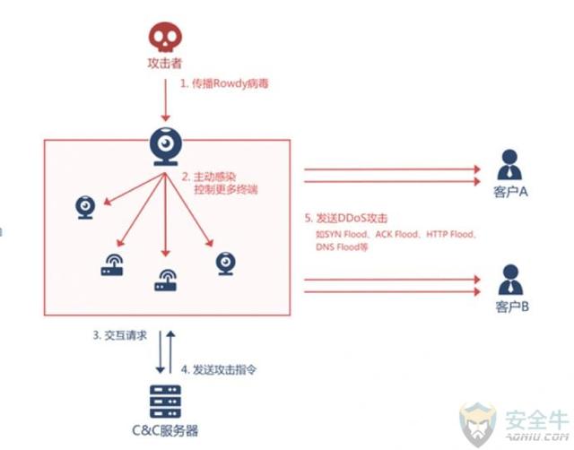 DDoS攻击还在继续，这次的肉鸡竟然是它！