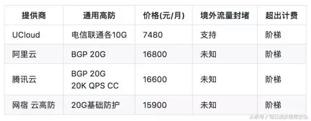 低成本实现百 Gbps DDoS/CC 攻击防护