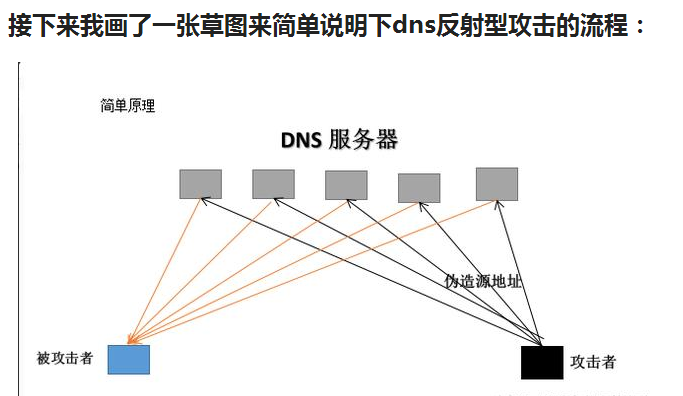 关于本人对反射型DDOS攻击的防御见解