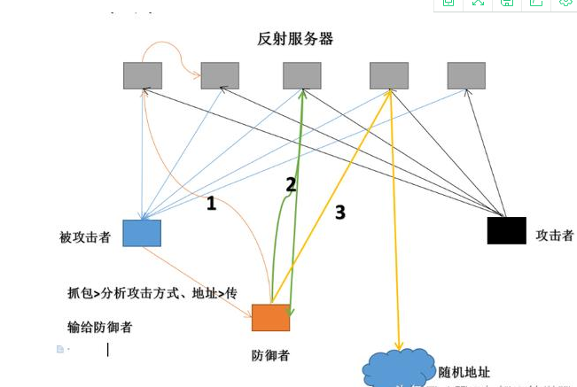 关于本人对反射型DDOS攻击的防御见解