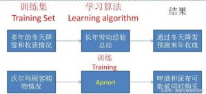 安全攻防新战场上的机器学习场景应用与分析