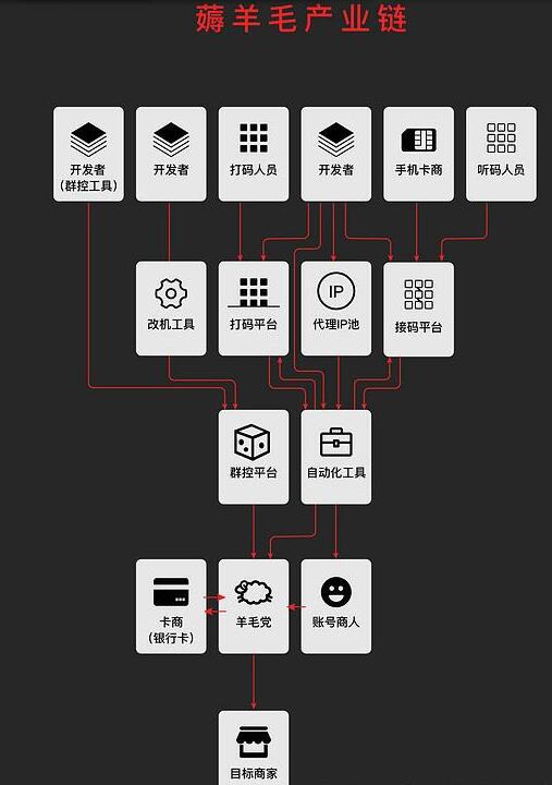 一名资深“黑客”对“薅羊毛”产业链的全方位分析