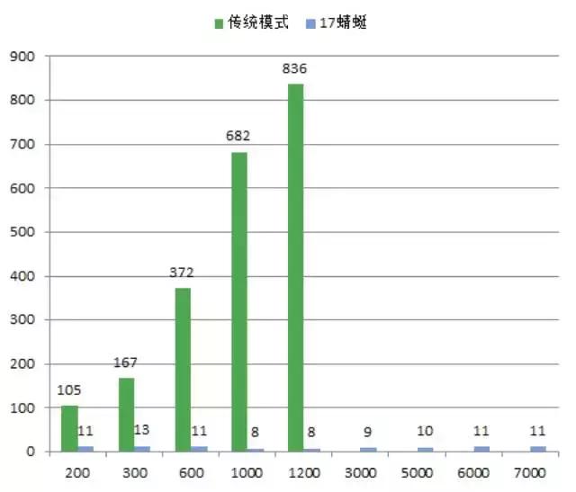 直击阿里双11神秘技术：PB级大规模文件分发系统“蜻蜓”