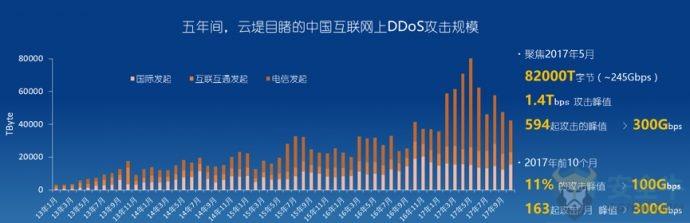 5T带宽防护能力 中国电信“云堤高防”产品正式发布