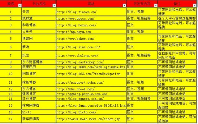 从网络推广小白到老司机，这100个平台将是你的垫脚石