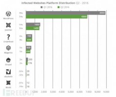 给大家分享一个最好用的开源Web漏扫工具梳理!神级程序员强推!
