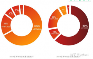 2018年上半年DDoS攻击方式及防御方式。