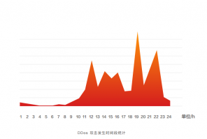 2018年DDoS攻击情况分析及典型攻击事例