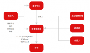 2018年上半年DDoS产业链及新变化