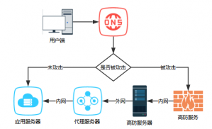 云服务器被DDOS到黑洞时的一种解决方案