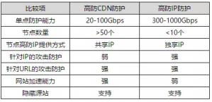 网站被攻击选高防IP还是高防CDN?小蚁网络深入分析为你揭晓