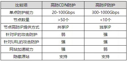 高防IP
