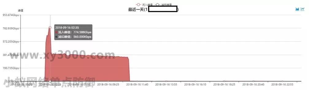 高防IP
