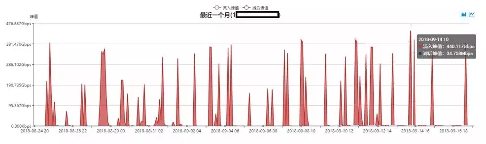 高防IP