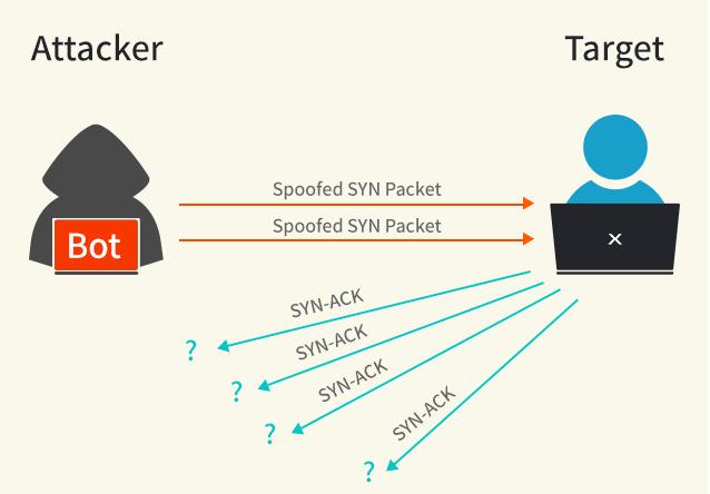 你还在花钱防御DDoS?巧用iptables 5招免费搞定 SYN洪水攻击!