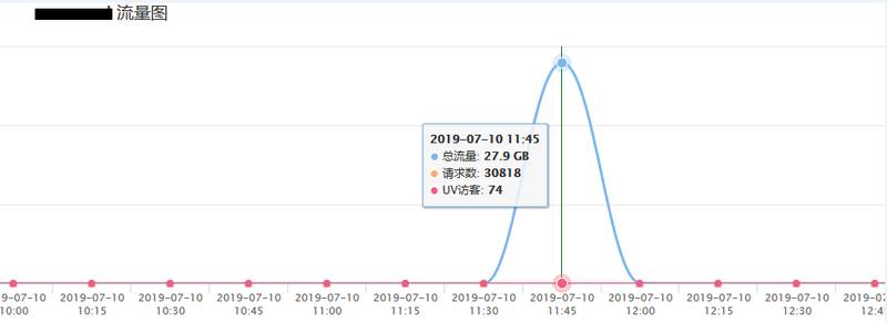 服务器被ddos