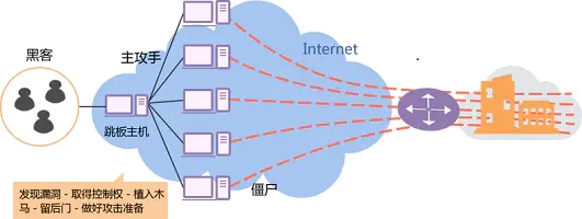 DDoS防御