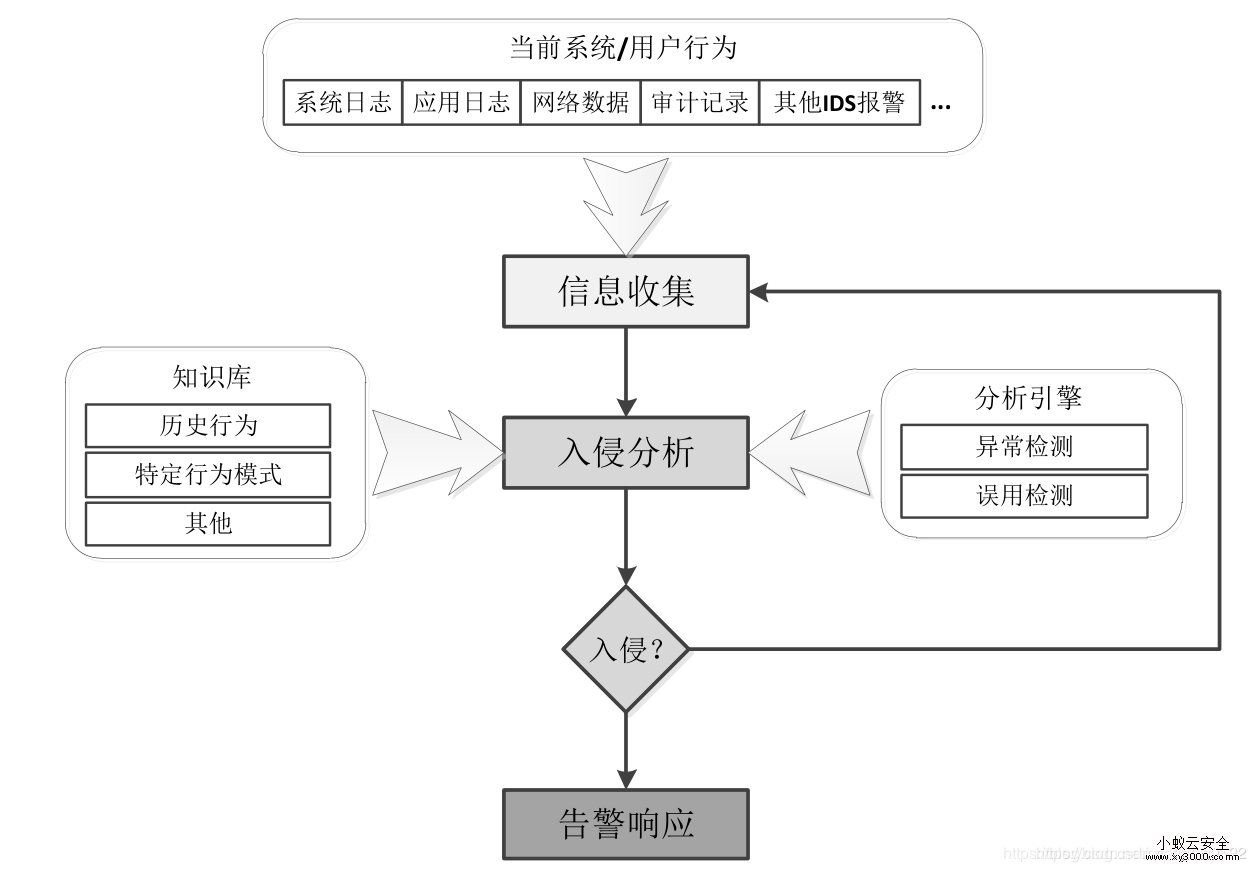 防入侵