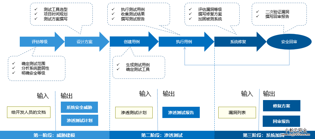 渗透测试