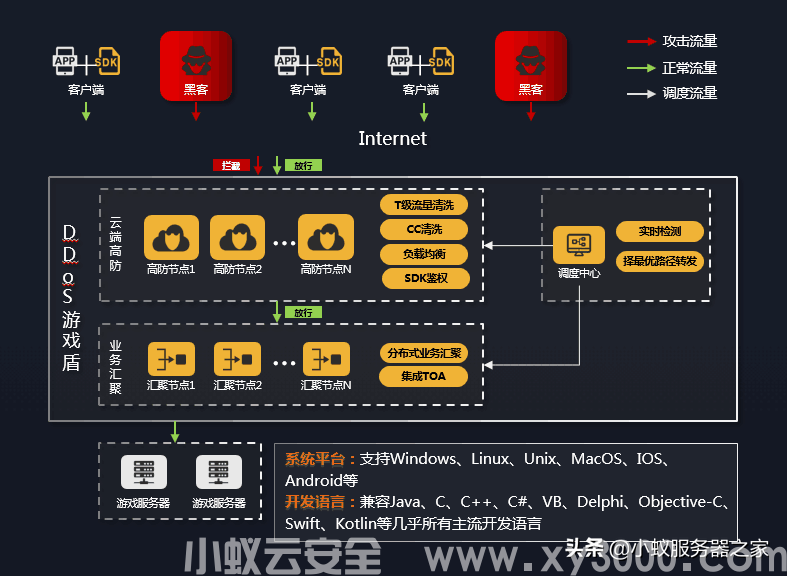 阿里云/腾讯云服务器/被ddos/cc攻击了怎么办