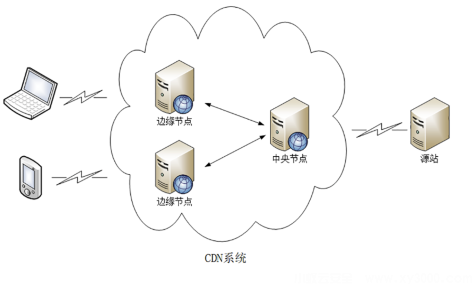 高防CDN跟高防IP哪个更好？
